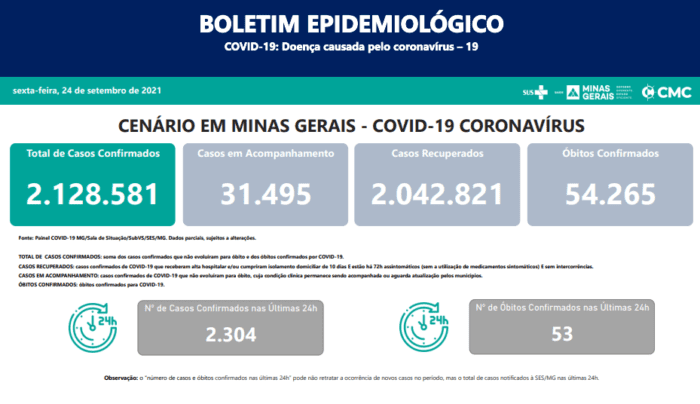 São 2.304 casos de Covid 19 confirmados nas últimas 24 horas em MG