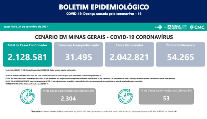 S&atilde;o 2.304 casos de Covid 19 confirmados nas &uacute;ltimas 24 horas em MG