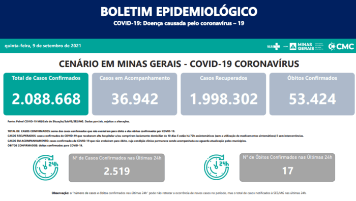São 2.519 casos confirmados nas últimas 24 horas por Covid 19 em Minas