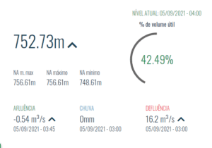 Volume &uacute;til da Usina de Carmo do Cajuru continua em queda