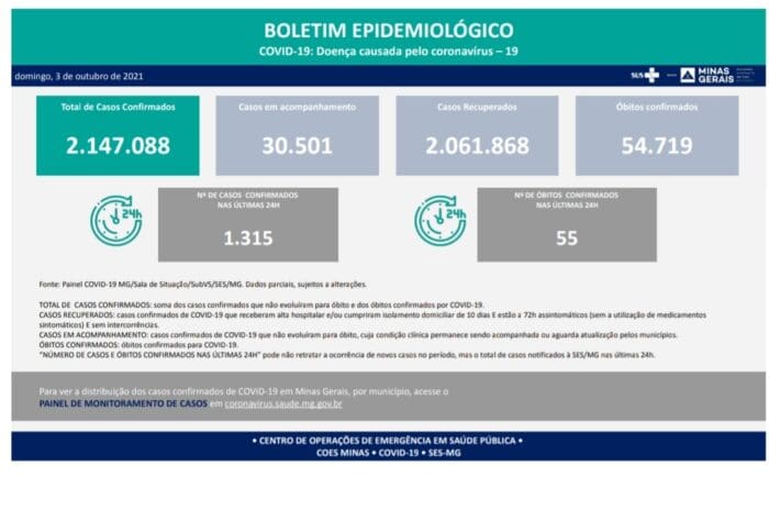 Casos Covid 19 em Minas