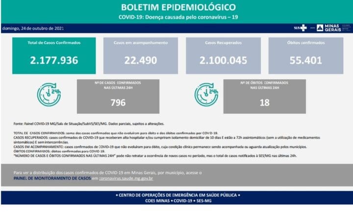 Secretaria de Estado de Saúde divulga boletim epidemiológico