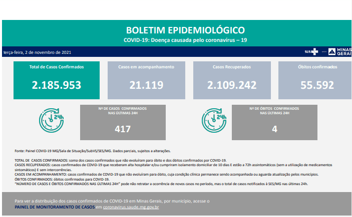 Covid-19: número de casos e óbitos tem maior queda no 2º Semestre de 2021