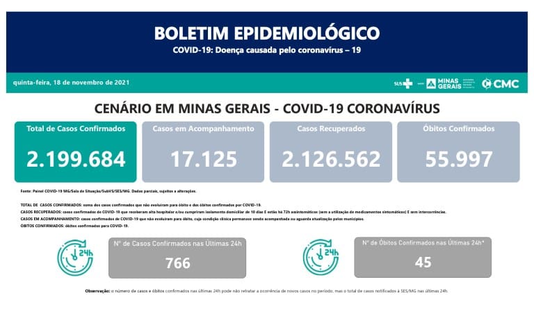 Minas confirmou 45 mortes por covid-19 nas últimas 24 horas