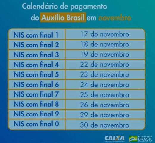 Caixa paga Auxílio Brasil a cadastrados com NIS final 8