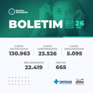 Boletim epidemiol&oacute;gico aponta novos 160 casos de Covid-19 em Divin&oacute;polis nesta quarta-feira (26)