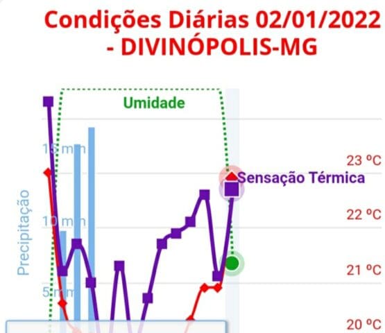 Período nublado com chuva a qualquer hora em Divinópolis neste domingo (2)