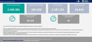 Minas bate novo recorde e registra mais de 19 mil novos casos de Covid-19 em 24h