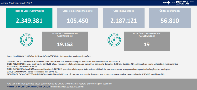 Minas bate novo recorde e registra mais de 19 mil novos casos de Covid-19 em 24h