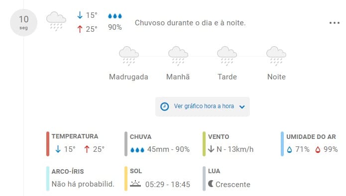 Divinópolis tem previsão de 45 mm de chuva nesta segunda-feira (10), veja o gráfico por hora