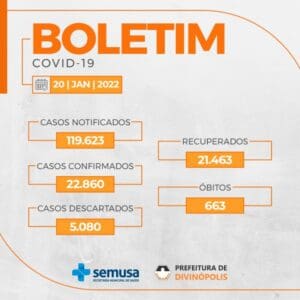 Divin&oacute;polis registra novos 261 casos de Covid-19 nesta quinta-feira (20)