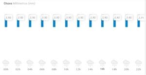 Divinópolis terá chuva durante todo este sábado durante o dia e à noite