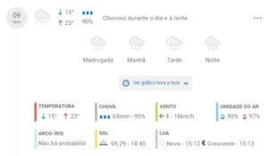 Divinópolis ainda terá muita chuva nos próximos 5 dias, previsão é de 195mm