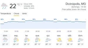14:45hs: Divinópolis tem previsão de chuva moderada nas próximas 18 horas