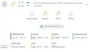 Divinópolis tem previsão de 105 mm de chuvas para os próximos cinco dias