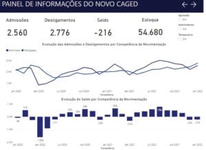 Divin&oacute;polis fecha janeiro de com saldo negativo de empregos