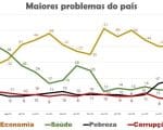 Pesquisas mostram que o tema economia vai direcionar o voto do eleitor em 2022