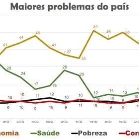 Pesquisas mostram que o tema economia vai direcionar o voto do eleitor em 2022