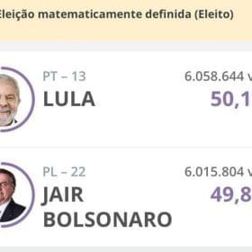 Eleições 2022: Diferença de votos em MG é quase a mesma no país; veja os números
