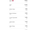 Confira como foi a vota&ccedil;&atilde;o de Divinopolitanos ao Governo de Minas