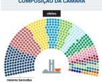 Veja como ficou a composição da Câmara dos Deputados após a eleição 2022