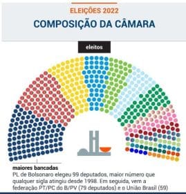 Veja como ficou a composição da Câmara dos Deputados após a eleição 2022