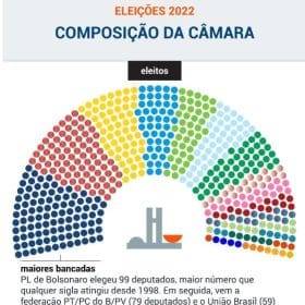 Veja como ficou a composição da Câmara dos Deputados após a eleição 2022