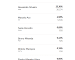 Confira vota&ccedil;&atilde;o de divinopolitanos em Cleitinho Azevedo; veja gr&aacute;fico