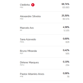 Confira votação de divinopolitanos em Cleitinho Azevedo; veja gráfico