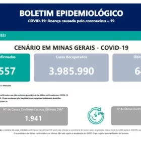 O estado de MG registou 1.941 novos casos e 45 mortes por Covid-19 nas últimas 24 horas.