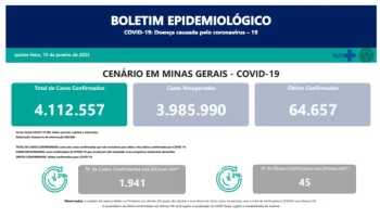 O estado de MG registou 1.941 novos casos e 45 mortes por Covid-19 nas &uacute;ltimas 24 horas.