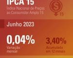 IPCA-15 foi de 0,04% em junho