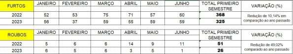 Furto e roubo de veículos em Divinópolis nos 6 primeiros meses desse ano