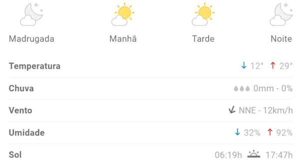 Previs&atilde;o indica m&aacute;xima de 29&ordm;C em Divin&oacute;polis nesta sexta