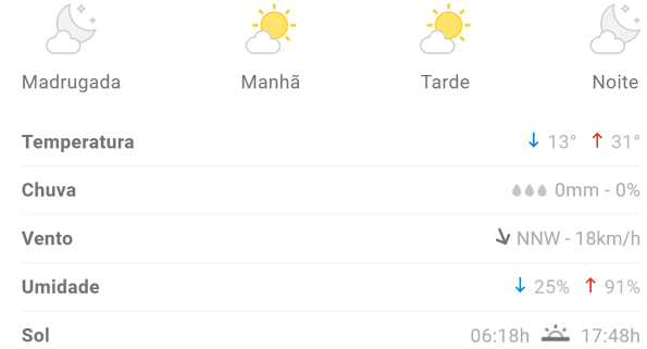 Previsão é de tempo quente e seco em Divinópolis neste sábado