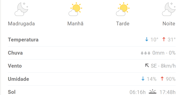 Previs&atilde;o indica m&aacute;xima de 31&deg;C em Divin&oacute;polis nesta ter&ccedil;a