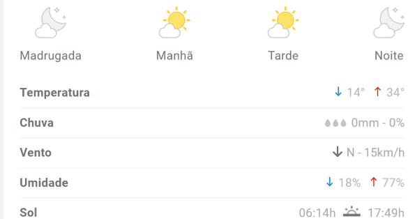 Onda de calor continua em Divin&oacute;polis nesta quinta; veja previs&atilde;o completa