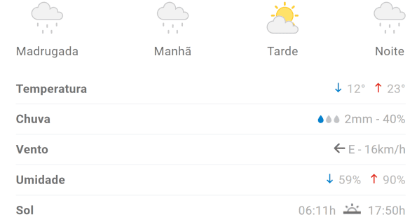 Previs&atilde;o indica m&aacute;xima de apenas 23&deg;C nesta segunda em Divin&oacute;polis