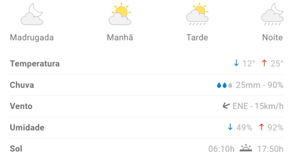 Previs&atilde;o aponta m&aacute;xima de 25&deg;C em Divin&oacute;polis nesta ter&ccedil;a