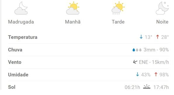 Previs&atilde;o aponta m&aacute;xima de 28&deg;C em Divin&oacute;polis nesta ter&ccedil;a 