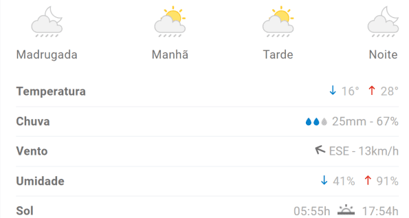 Chuva pode continuar em Divin&oacute;polis nesta sexta; veja previs&atilde;o completa