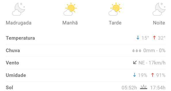Temperatura pode chegar a 32&deg;C em Divin&oacute;polis nesta segunda; veja previs&atilde;o completa