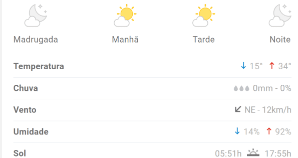 Previs&atilde;o aponta m&aacute;xima de 34&deg;C em Divin&oacute;polis nesta ter&ccedil;a