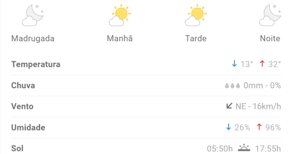Previs&atilde;o aponta m&aacute;xima de 32&deg;C em Divin&oacute;polis nesta quinta