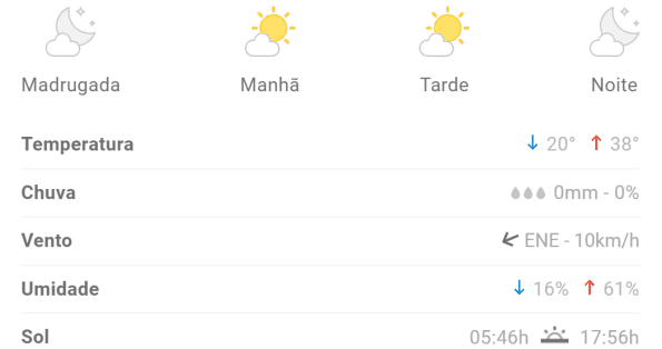 Previs&atilde;o indica m&aacute;xima de 38&ordm;C em Divin&oacute;polis nesta segunda