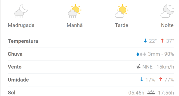 Calor em Divinópolis: Temperaturas podem chegar a 37°C nesta terça