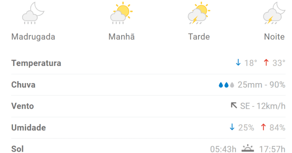 Divin&oacute;polis pode ter mais chuva nesta quinta; veja a previs&atilde;o