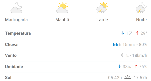 Previs&atilde;o aponta chuva e clima mais ameno para Divin&oacute;polis nesta sexta