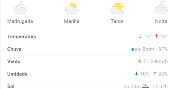 V&eacute;spera de feriado ter&aacute; tempo nublado e chuva em Divin&oacute;polis