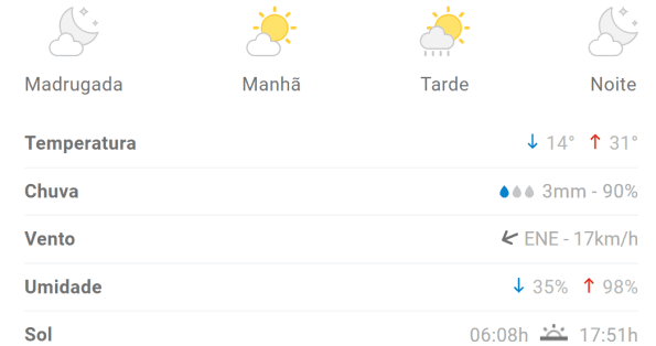 Previsão aponta máxima de 31°C em Divinópolis nesta sexta